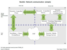 NextAd – Netzwerkkommunikation