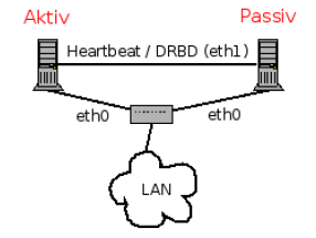 Heartbeat-Cluster – Vereinfachte Darstellung